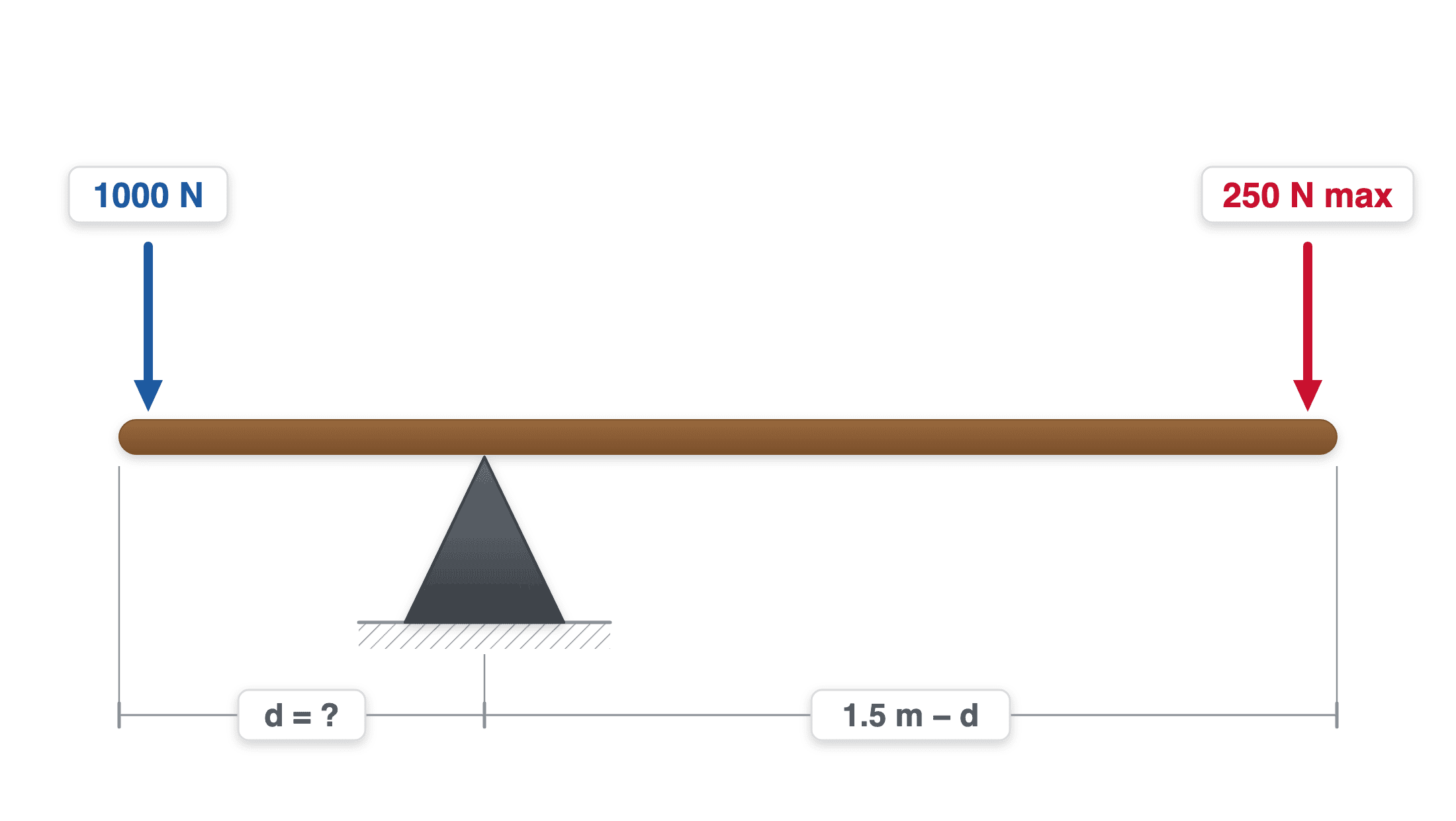 Lever and fulcrum diagram showing a 1.5 m pry bar with the fulcrum near the load